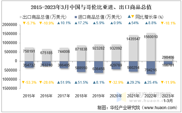 2015-2023年3月中国与哥伦比亚进、出口商品总值