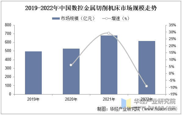 2019-2022年中国数控金属切削机床市场规模走势