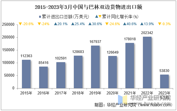 2015-2023年3月中国与巴林双边货物进出口额