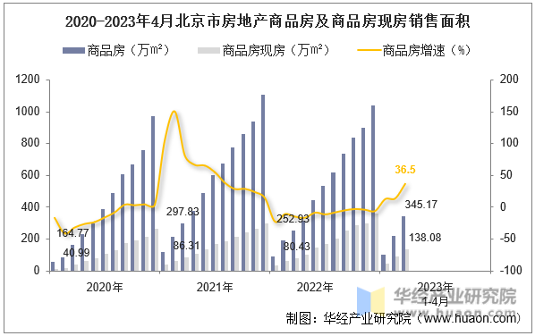 2020-2023年4月北京市房地产商品房及商品房现房销售面积