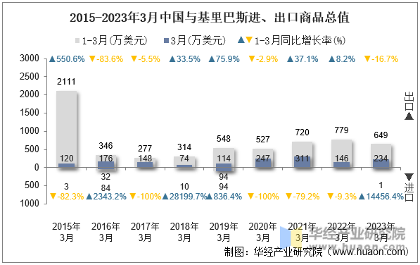 2015-2023年3月中国与基里巴斯进、出口商品总值