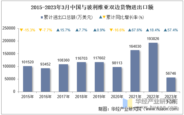 2015-2023年3月中国与玻利维亚双边货物进出口额