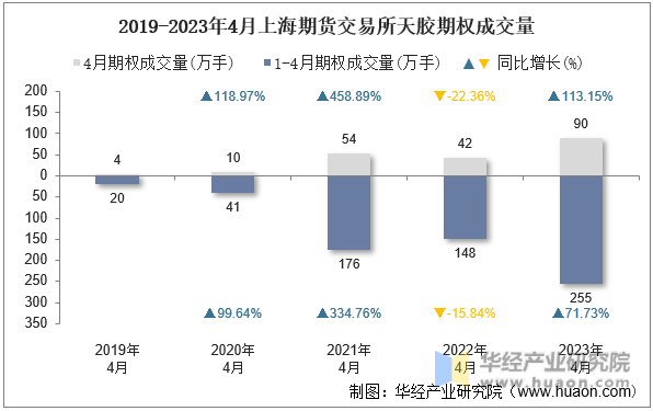 2019-2023年4月上海期货交易所天胶期权成交量