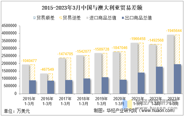 2015-2023年3月中国与澳大利亚贸易差额