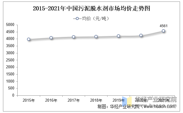 2015-2021年中国污泥脱水剂市场均价走势图
