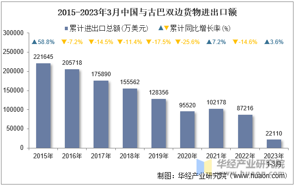 2015-2023年3月中国与古巴双边货物进出口额