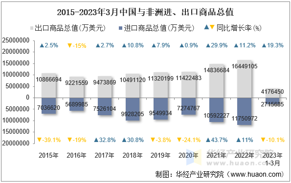 2015-2023年3月中国与非洲进、出口商品总值