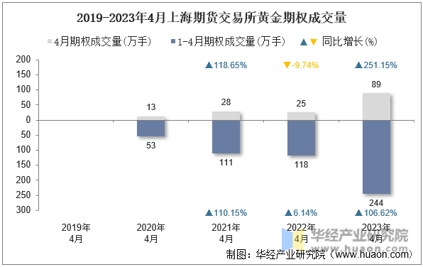 2019-2023年4月上海期货交易所黄金期权成交量