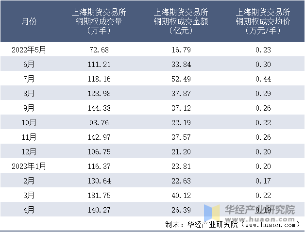 2022-2023年4月上海期货交易所铜期权成交情况统计表