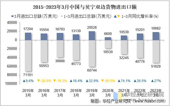 2015-2023年3月中国与贝宁双边货物进出口额