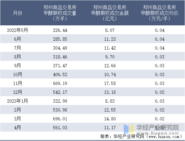 2022-2023年4月郑州商品交易所甲醇期权成交情况统计表