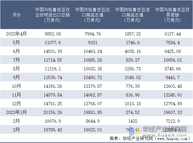 2022-2023年3月中国与格鲁吉亚双边货物进出口额月度统计表