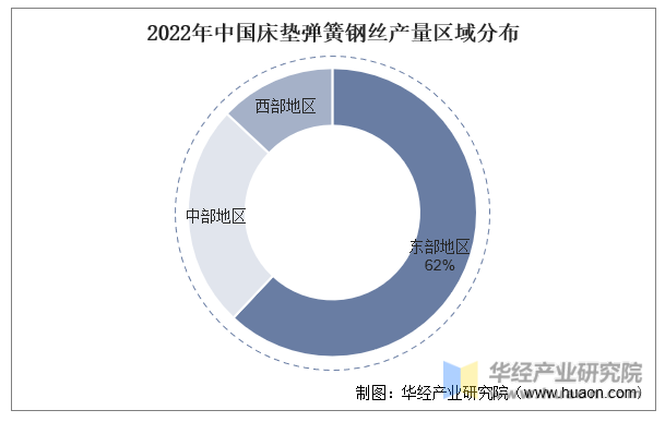 2022年中国床垫弹簧钢丝产量区域分布