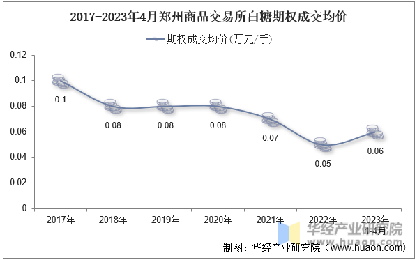 2017-2023年4月郑州商品交易所白糖期权成交均价