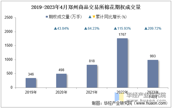 2019-2023年4月郑州商品交易所棉花期权成交量