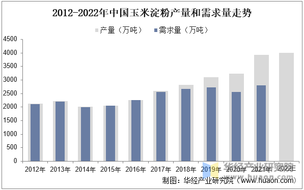 2012-2022年中国玉米淀粉产量和需求量走势
