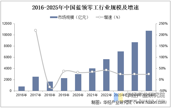 2016-2025年中国蓝领零工行业规模及增速