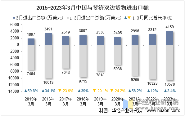 2015-2023年3月中国与斐济双边货物进出口额