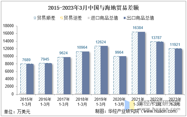 2015-2023年3月中国与海地贸易差额