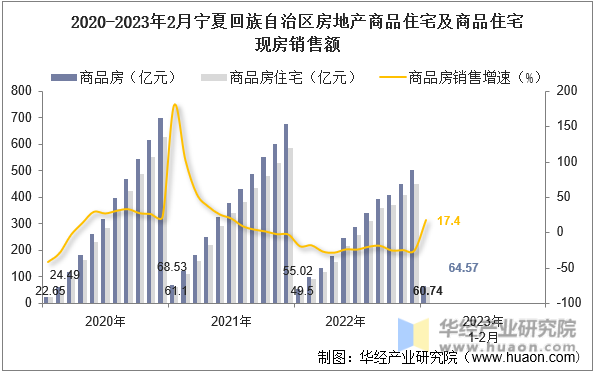 2020-2023年2月宁夏回族自治区房地产商品住宅及商品住宅现房销售额