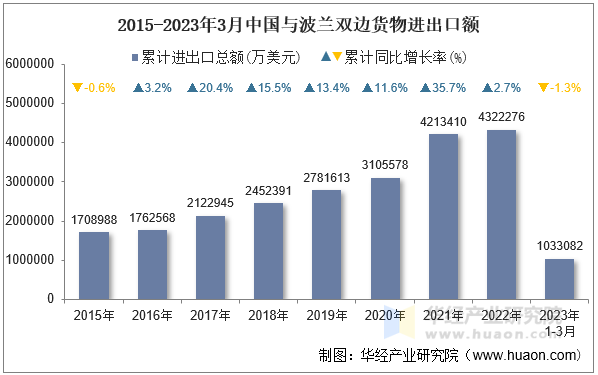 2015-2023年3月中国与波兰双边货物进出口额