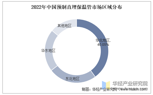 2022年中国预制直埋保温管市场区域分布