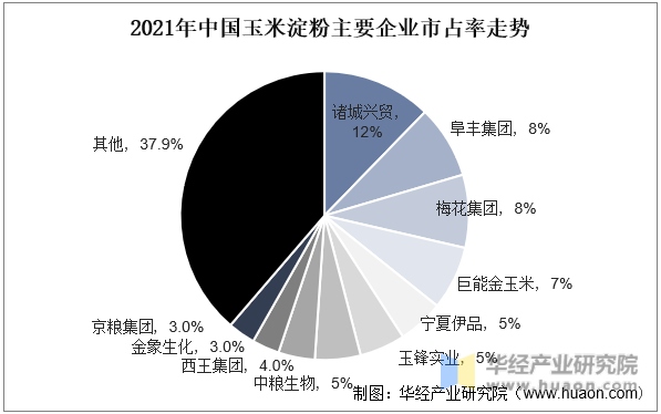 2021年中国玉米淀粉主要企业市占率走势