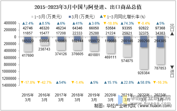 2015-2023年3月中国与阿曼进、出口商品总值