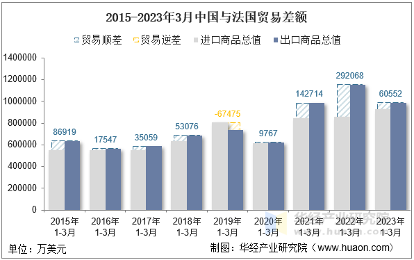 2015-2023年3月中国与法国贸易差额