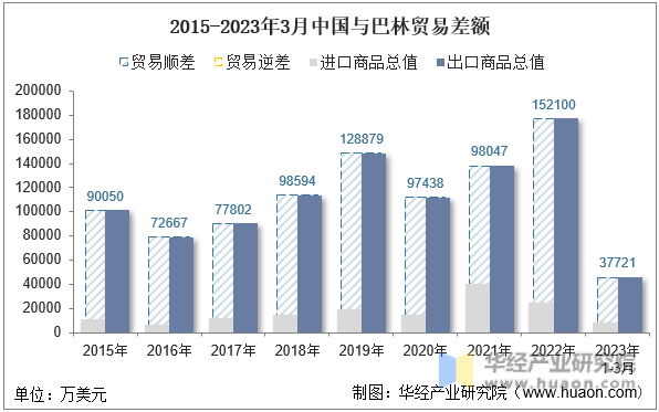 2015-2023年3月中国与巴林贸易差额
