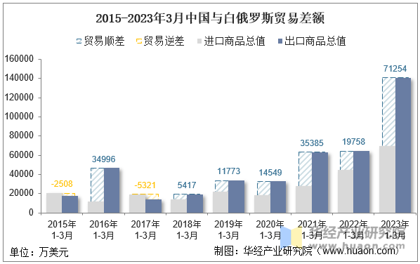 2015-2023年3月中国与白俄罗斯贸易差额