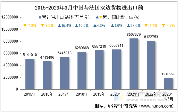 2015-2023年3月中国与法国双边货物进出口额