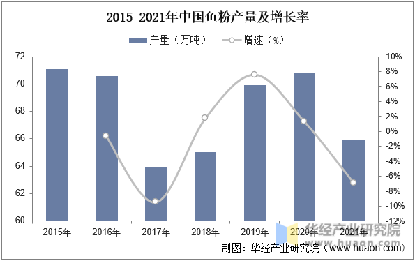 2015-2021年中国鱼粉产量及增长率