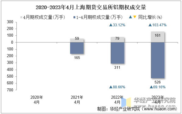 2020-2023年4月上海期货交易所铝期权成交量