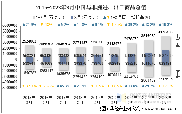 2015-2023年3月中国与非洲进、出口商品总值