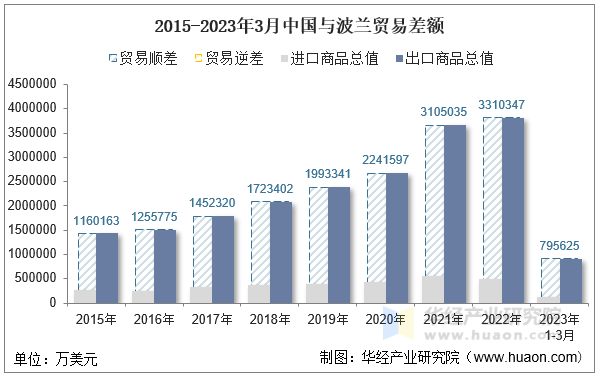 2015-2023年3月中国与波兰贸易差额