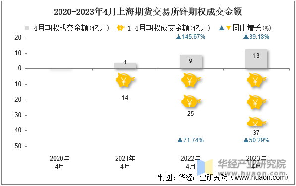 2020-2023年4月上海期货交易所锌期权成交金额