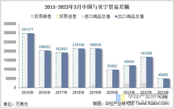 2015-2023年3月中国与贝宁贸易差额
