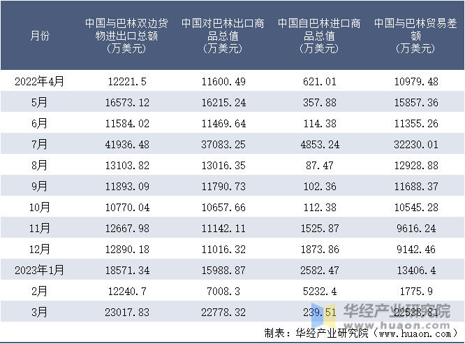 2022-2023年3月中国与巴林双边货物进出口额月度统计表