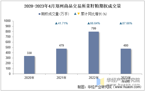 2020-2023年4月郑州商品交易所菜籽粕期权成交量