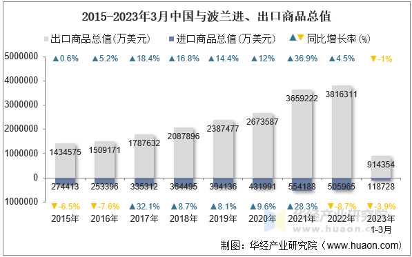 2015-2023年3月中国与波兰进、出口商品总值