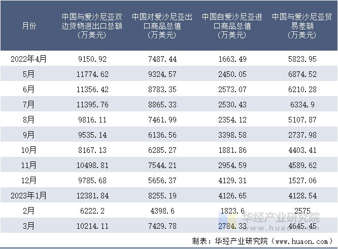 2022-2023年3月中国与爱沙尼亚双边货物进出口额月度统计表