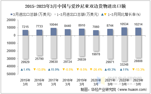 2015-2023年3月中国与爱沙尼亚双边货物进出口额