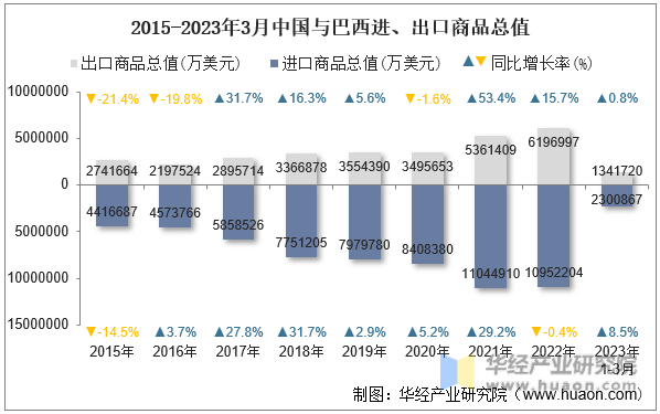 2015-2023年3月中国与巴西进、出口商品总值