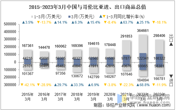 2015-2023年3月中国与哥伦比亚进、出口商品总值