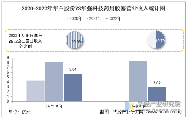 2020-2022年华兰股份VS华强科技药用胶塞营业收入统计图