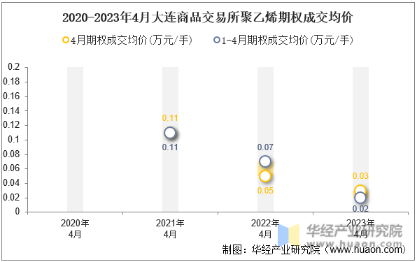 2020-2023年4月大连商品交易所聚乙烯期权成交均价