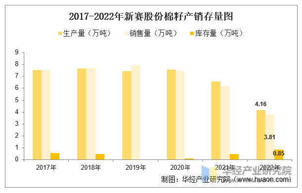 2017-2022年新赛股份棉籽产销存量图