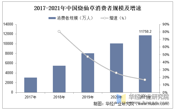 2017-2021年中国烧仙草消费者规模及增速