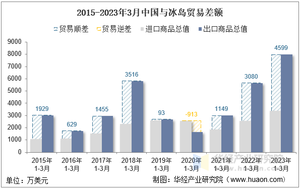 2015-2023年3月中国与冰岛贸易差额